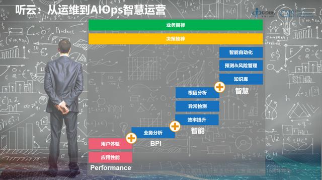 聽云總裁趙宇辰：AI+業(yè)務(wù)運(yùn)維成就數(shù)字新基建
