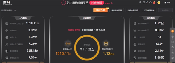 直擊11.1蘇寧專場直播，兩小時(shí)抖音直播帶貨銷售額破億
