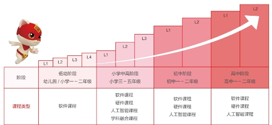 編程貓教材火爆重慶教育裝備展，四大內(nèi)容產(chǎn)品矩陣助力中國少兒編程教育