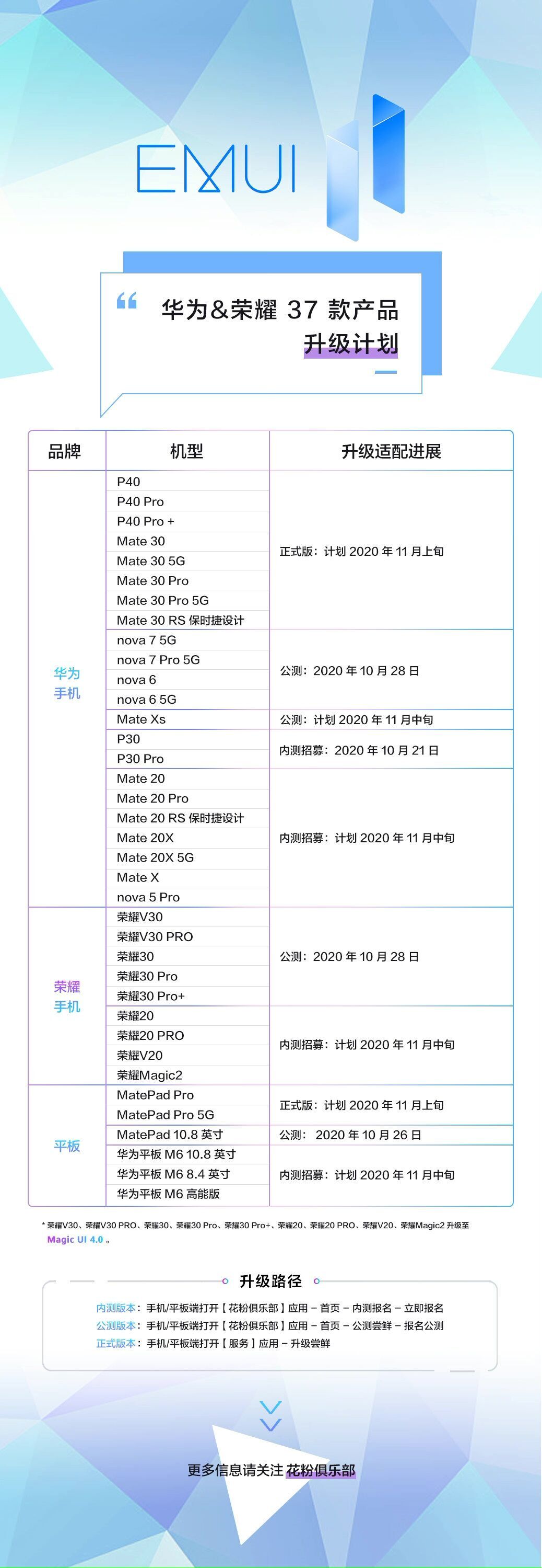 37款產(chǎn)品確定升級EMUI11，預(yù)計升級量將高達2億