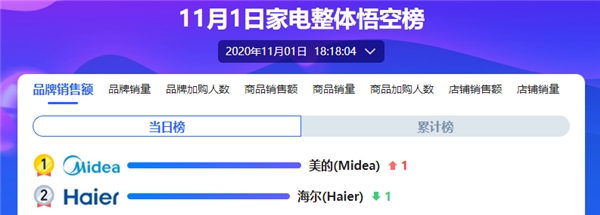 蘇寧家電開(kāi)門(mén)紅大捷！美的領(lǐng)跑家電行業(yè)品牌