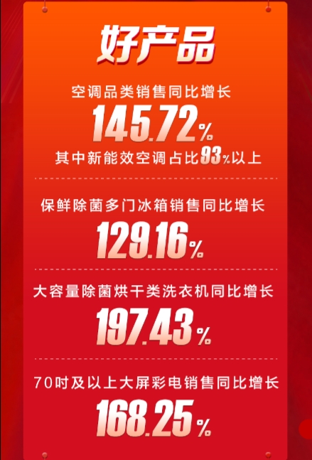 蘇寧家電開(kāi)門(mén)紅大捷！美的領(lǐng)跑家電行業(yè)品牌