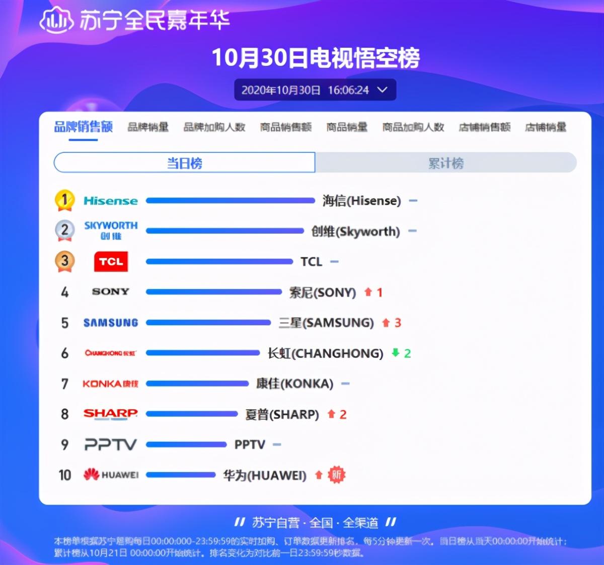 “雙十一”大幕拉開(kāi)，海信電視用品質(zhì)全面領(lǐng)跑