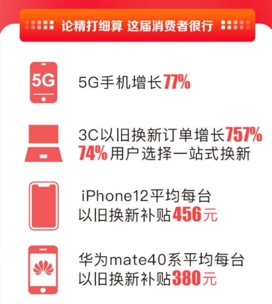 神仙打架！蘇寧雙十一發(fā)布首日戰(zhàn)報，縣鎮(zhèn)7000零售云店銷售翻倍