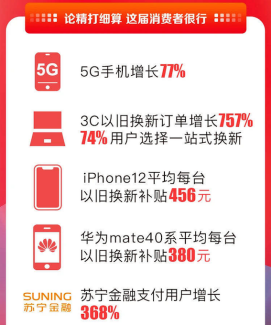 補貼超2500萬，蘇寧金融雙十一為年輕人“放血”太多