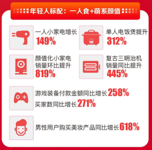 補貼超2500萬，蘇寧金融雙十一為年輕人“放血”太多