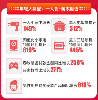 滋補(bǔ)燕窩銷量漲了20倍！蘇寧雙11戰(zhàn)報(bào)帶你看懂年輕消費(fèi)黨