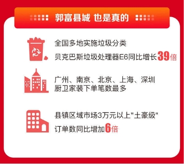 雙十一首日戰(zhàn)報：訂單數(shù)增長6倍，蘇寧易購發(fā)力縣鎮(zhèn)消費市場