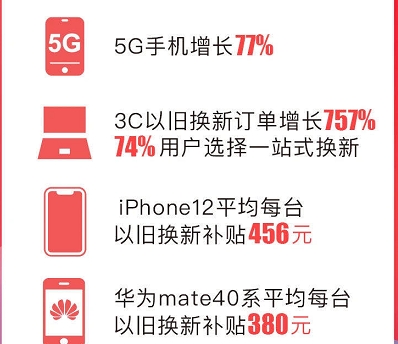 這屆年輕人很會玩！蘇寧易購雙十一手機以舊換新訂單同比增長757%