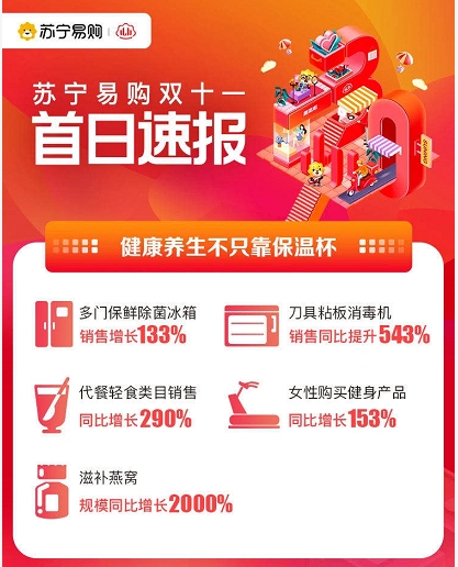 這屆年輕人很會玩！蘇寧易購雙十一手機以舊換新訂單同比增長757%