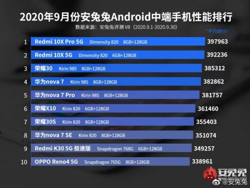 5G游戲小鋼炮Redmi 10X成雙11搶購(gòu)爆款， 現(xiàn)在入手超值！