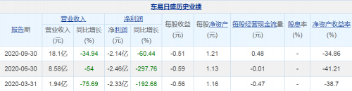東易日盛集團三季度業(yè)績逐漸回暖！后疫情時代，東易日盛還做了這些