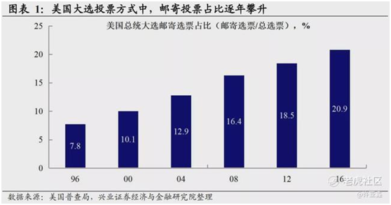 老虎證券：誰會登頂白宮之巔？有個結(jié)論很清晰！