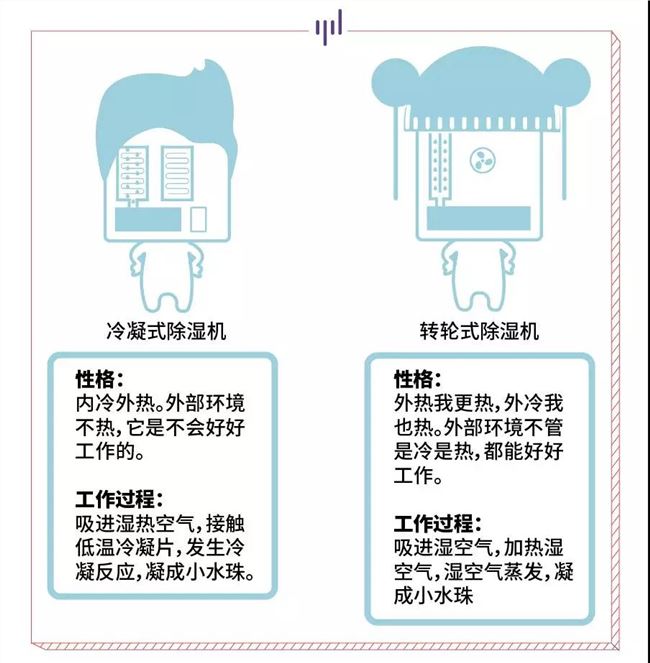 生活科普：除濕機(jī)不同，效果也有所區(qū)別