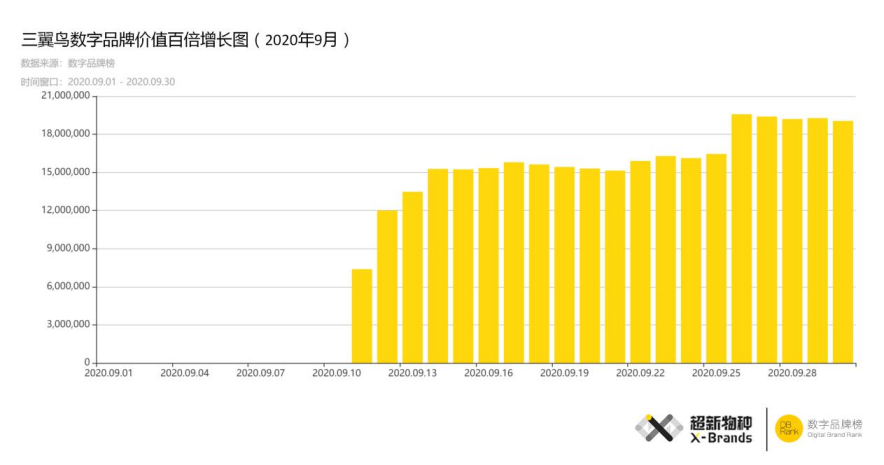 一日百倍！“三翼鳥”飛上超新物種點(diǎn)金榜