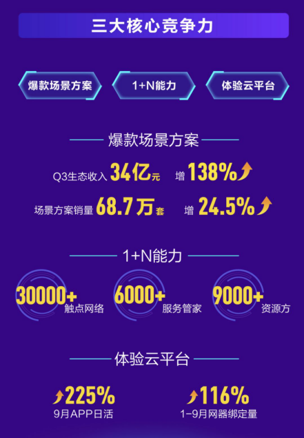 三翼鳥“飛”入全國：海爾智家三季報場景銷量增長24.5%，轉(zhuǎn)型超預(yù)期