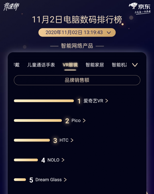 愛(ài)奇藝掀VR普惠風(fēng)暴，打造第二增長(zhǎng)曲線