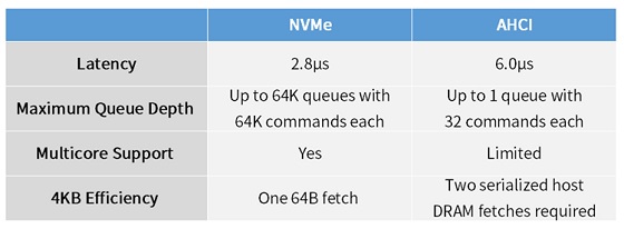 NVMe和PCIE誰對(duì)固態(tài)硬盤的影響更大？