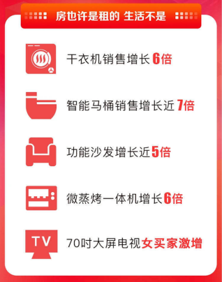 消費升級大潮能否持續(xù)？蘇寧易購雙十一用7倍增長給予回應(yīng)
