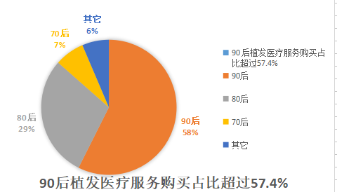 杭州新生植發(fā)：脫發(fā)為什么纏上90后、00后？脫發(fā)主因與熬夜有關(guān)