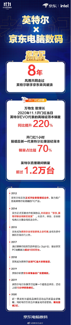 老友新成績！京東11.11開門紅搭載英特爾處理器輕薄本占比超七成！