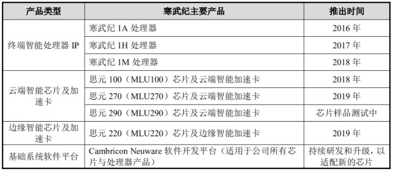 寒武紀(jì)逐步搭建獨特智能生態(tài)