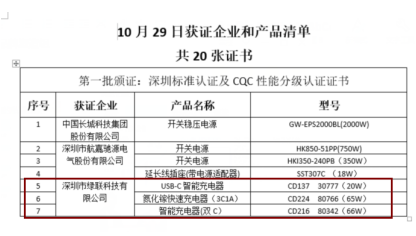 能為兩臺(tái)iPhone12快充，綠聯(lián)65W氮化鎵充電器獲CQC首批認(rèn)證