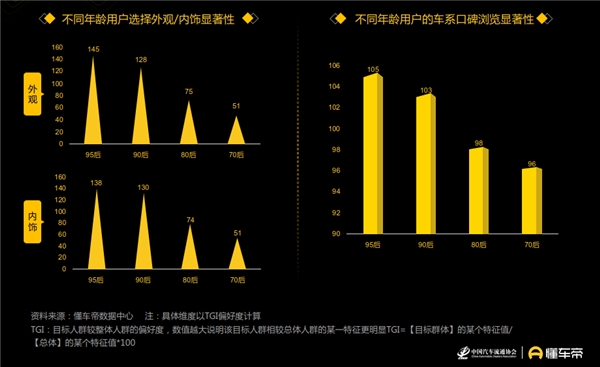 懂車帝發(fā)布汽車用戶洞察報(bào)告，90后正成為汽車消費(fèi)“主力軍”