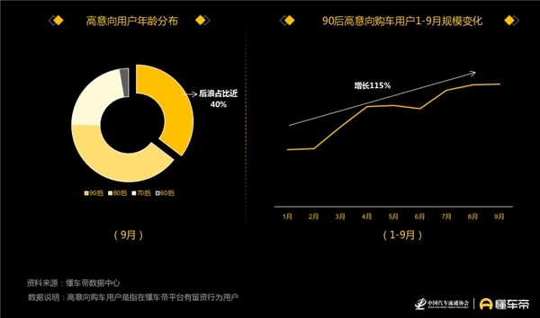 懂車帝發(fā)布汽車用戶洞察報(bào)告，90后正成為汽車消費(fèi)“主力軍”