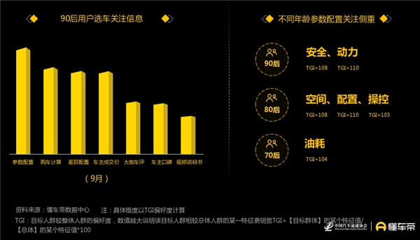 懂車帝發(fā)布汽車用戶洞察報(bào)告，90后正成為汽車消費(fèi)“主力軍”