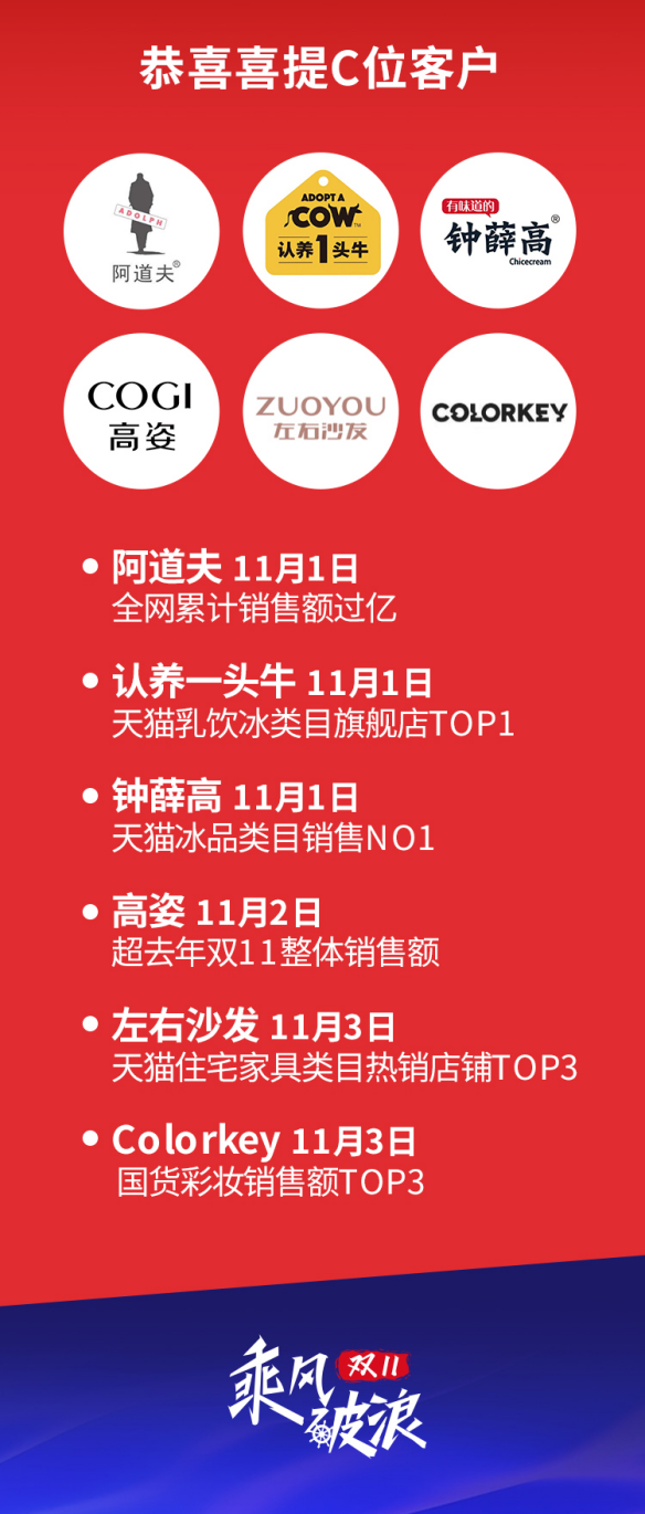 慧策旺店通雙十一開(kāi)門(mén)紅戰(zhàn)報(bào)：發(fā)貨最快5秒 阿道夫等客戶銷售過(guò)億