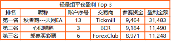 近 3，000 人同臺角逐，F(xiàn)OLLOWME 交易大賽月榜冠軍正式公布！