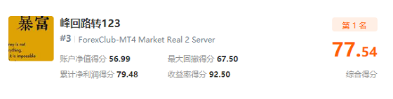 近 3，000 人同臺角逐，F(xiàn)OLLOWME 交易大賽月榜冠軍正式公布！