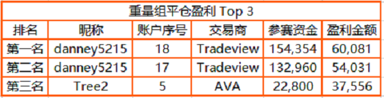 近 3，000 人同臺角逐，F(xiàn)OLLOWME 交易大賽月榜冠軍正式公布！