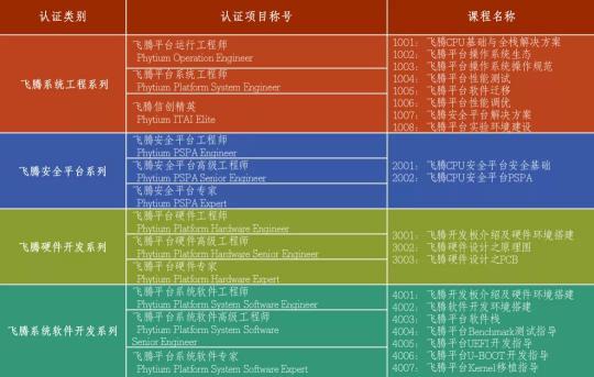 凝人聚力，發(fā)展信創(chuàng)，飛騰當選信創(chuàng)人才標準起草組單位