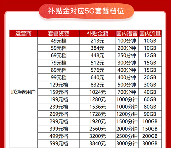 太值了，京東11.11攜手聯(lián)通送優(yōu)惠，5G套餐低至49元/月起