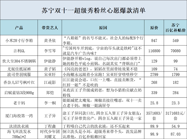 蘇寧易購官宣獅晚陣容，粉絲坐不住為明星策劃帶貨百億補貼爆款