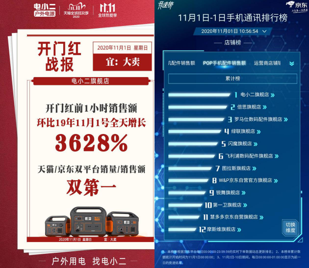 大戶外時代開啟，侶行夫婦推薦的電小二戶外電源捷報連連！
