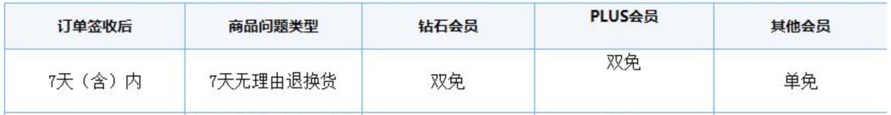 上門取貨、收費(fèi)情況，平臺的這些退貨服務(wù)信息你了解嗎？