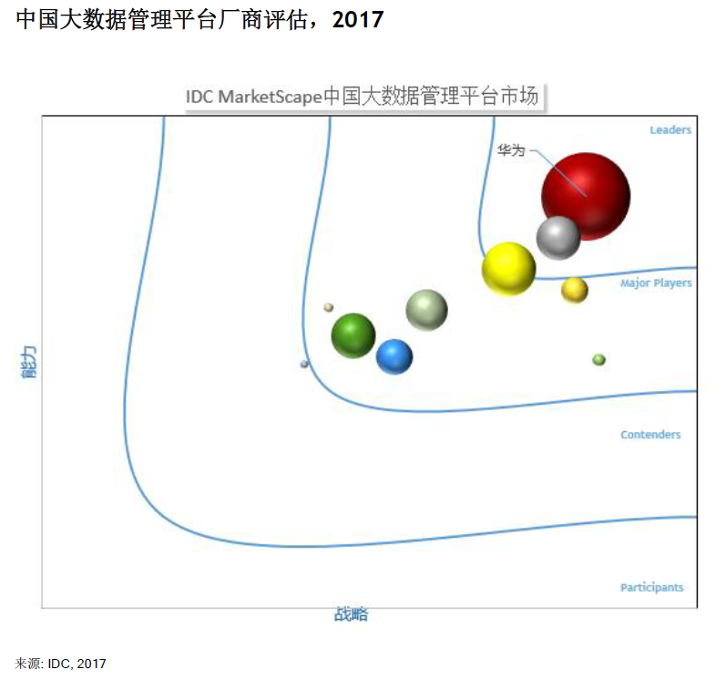 再獲IDC權(quán)威背書，華為云大數(shù)據(jù)如何用差異化打造硬實力？