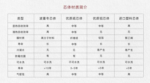 不一樣的新風(fēng)系統(tǒng)， 基德曼第四代索爾Thor櫥柜式新風(fēng)系統(tǒng)上市