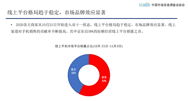 中國(guó)市場(chǎng)信息調(diào)查業(yè)協(xié)會(huì)：11.11線上每賣10部手機(jī)6臺(tái)來(lái)自京東
