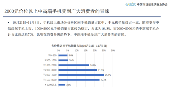 中國(guó)市場(chǎng)信息調(diào)查業(yè)協(xié)會(huì)：11.11線上每賣10部手機(jī)6臺(tái)來(lái)自京東