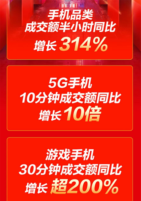 中國(guó)市場(chǎng)信息調(diào)查業(yè)協(xié)會(huì)：11.11線上每賣10部手機(jī)6臺(tái)來(lái)自京東