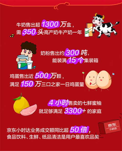 京東大商超牛奶一天爆賣(mài)1300萬(wàn)盒，中國(guó)奶商指數(shù)持續(xù)提升！