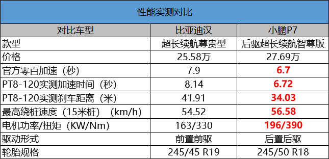 小鵬汽車(chē)P7超長(zhǎng)續(xù)航版打得過(guò)比亞迪漢嗎？雙方在實(shí)戰(zhàn)中一決高下