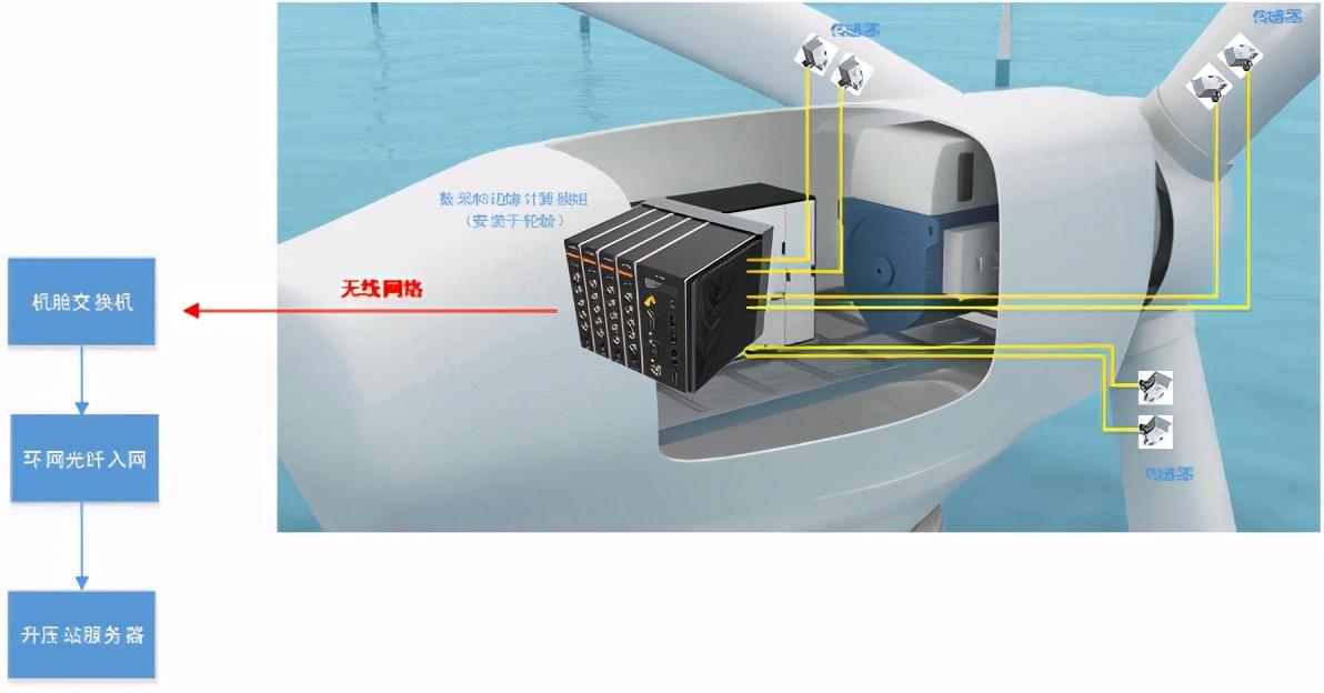 西人馬如何利用端-邊-管-云-用賦能風電行業(yè)？