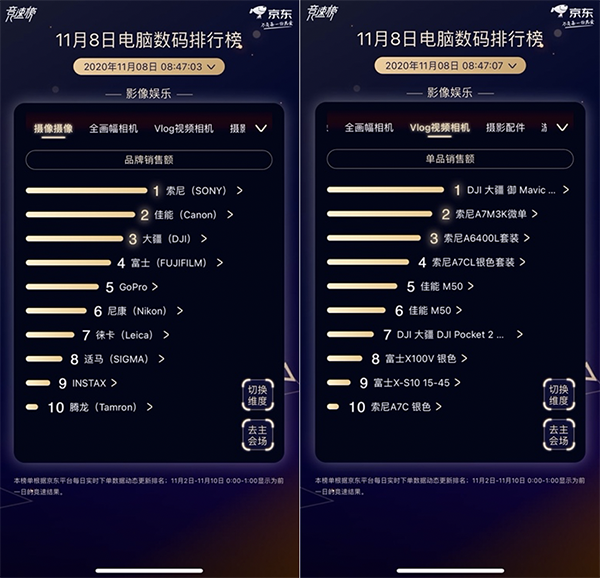 競速第8日：英特爾再稱霸京東11.11電腦數(shù)碼CPU榜首
