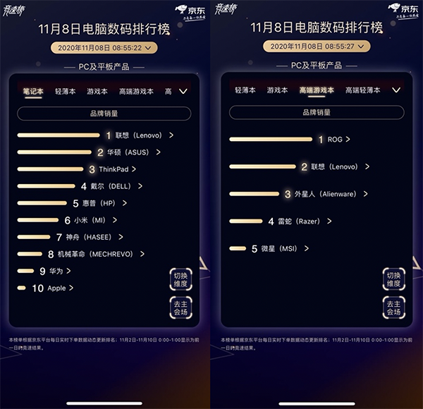 競速第8日：英特爾再稱霸京東11.11電腦數(shù)碼CPU榜首