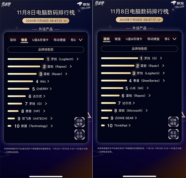 競速第8日：英特爾再稱霸京東11.11電腦數(shù)碼CPU榜首